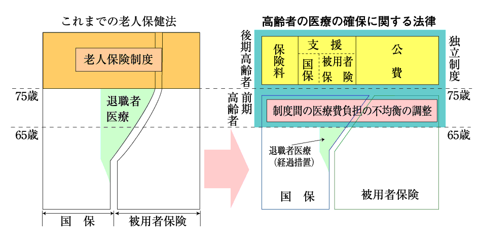 者 と 高齢 は 前期