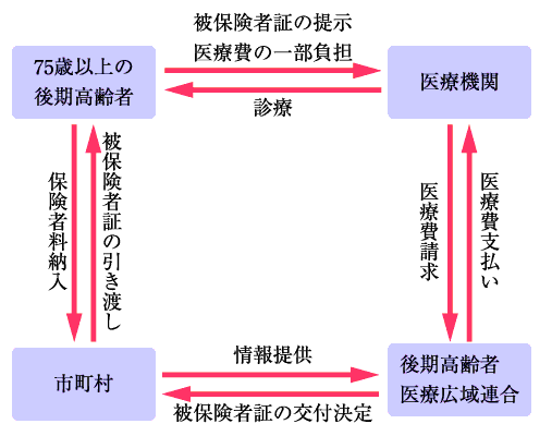 前期 高齢 者 と は